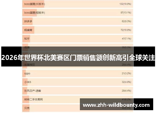 2026年世界杯北美赛区门票销售额创新高引全球关注